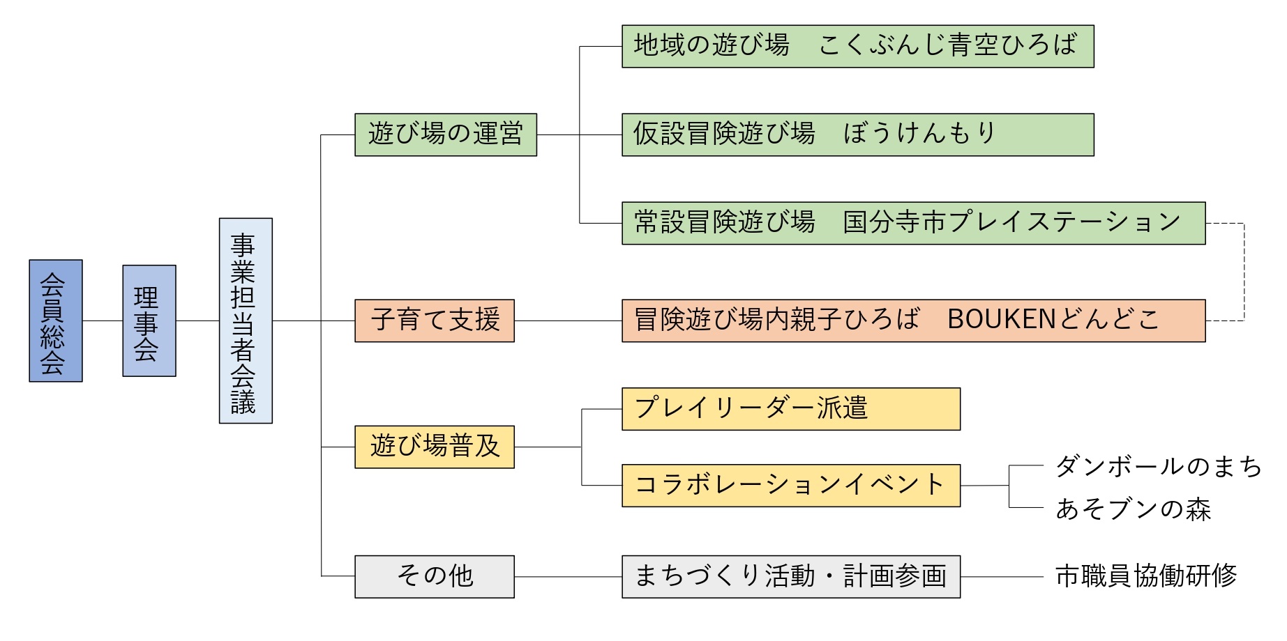 組織図